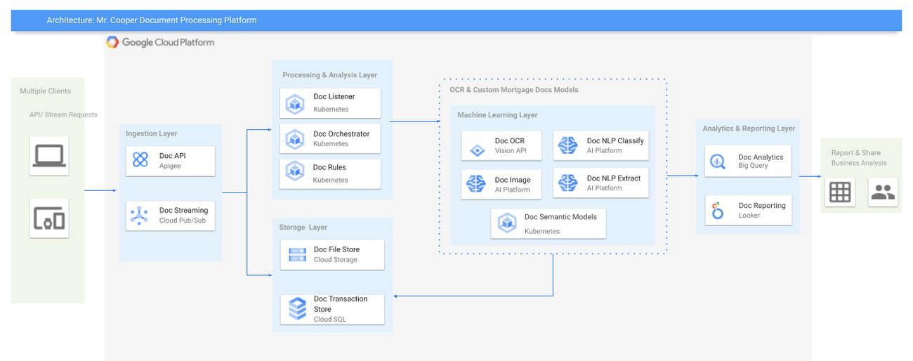 https://storage.googleapis.com/gweb-cloudblog-publish/images/architecture_mr_cooper.0628026012290486.max-1300x1300.jpg