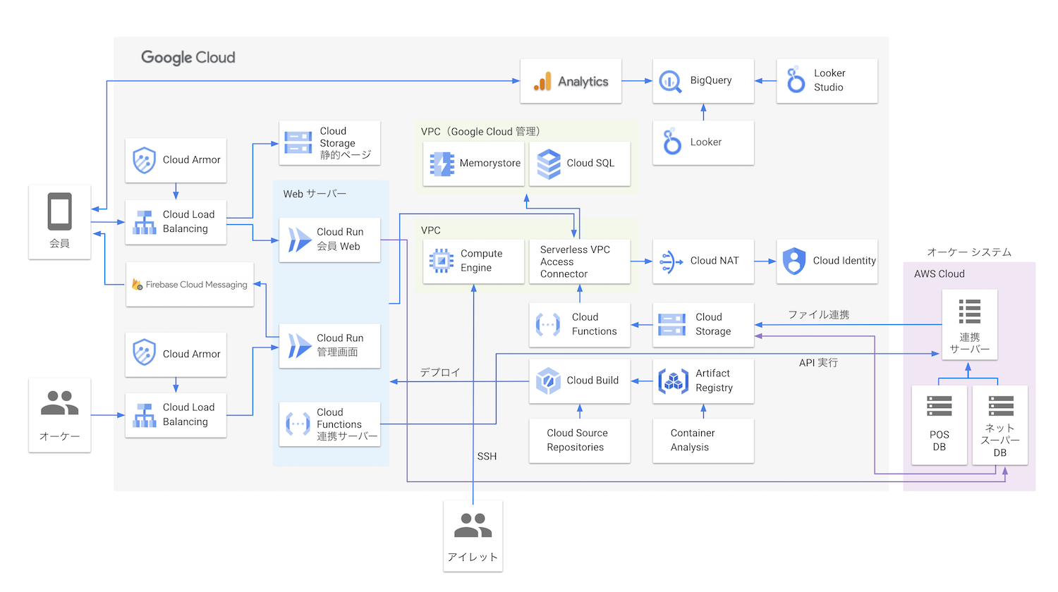 https://storage.googleapis.com/gweb-cloudblog-publish/images/architecture_ok-corporation_small.max-1500x1500.png