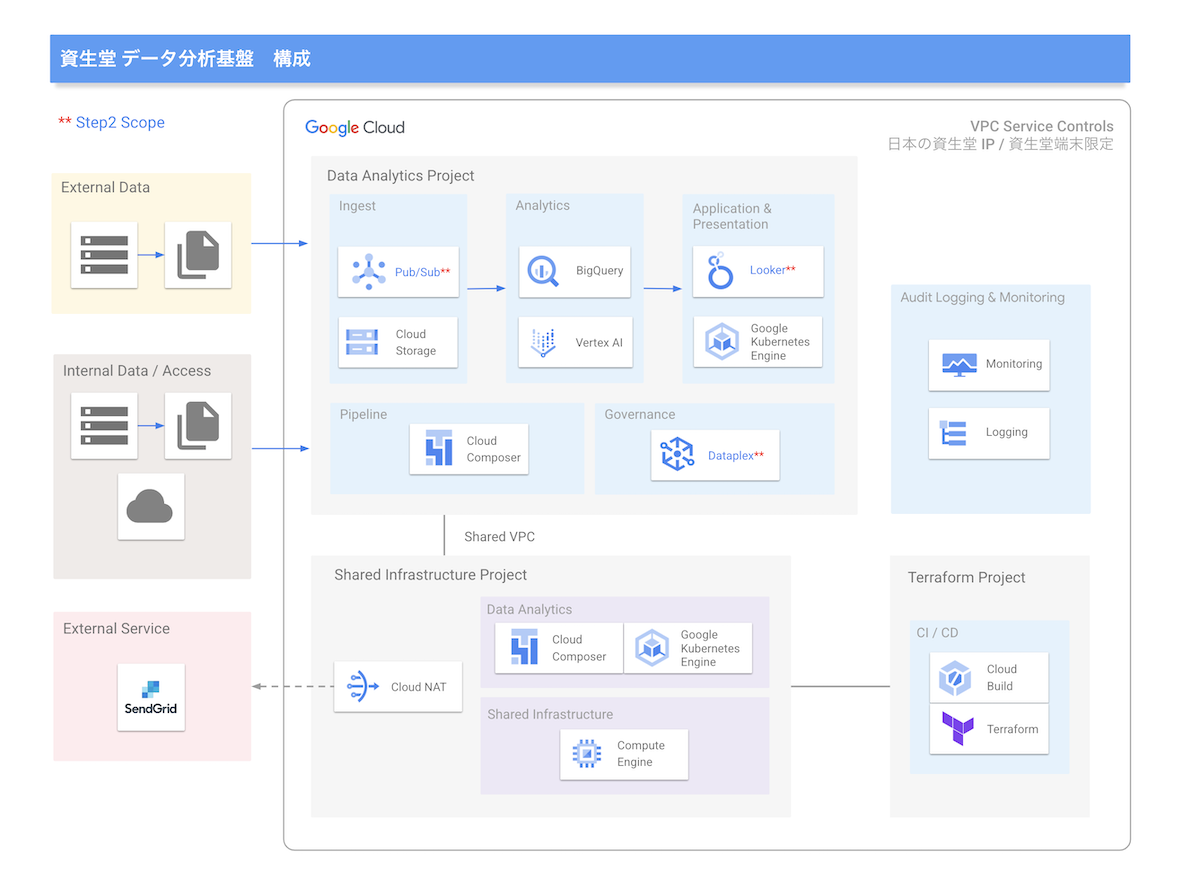 https://storage.googleapis.com/gweb-cloudblog-publish/images/architecture_shiseido_small.max-1200x1200.png