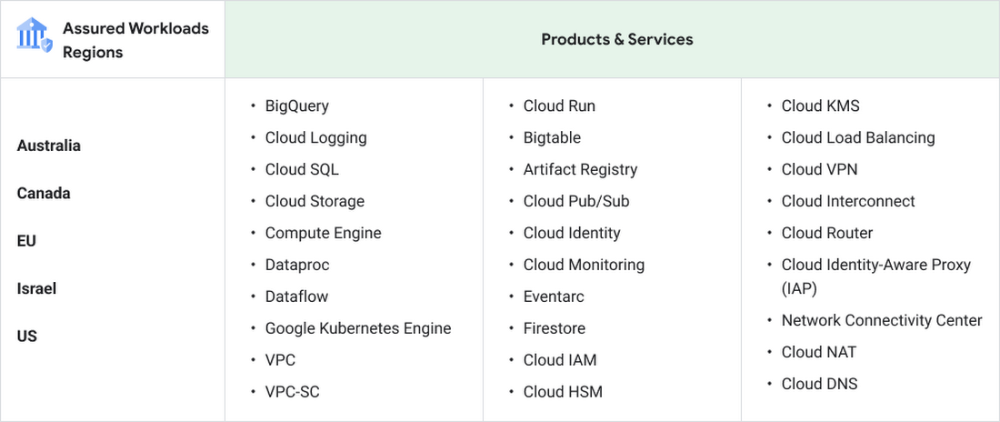 http://storage.googleapis.com/gweb-cloudblog-publish/images/assured_workloads_regions.max-1100x1100.png