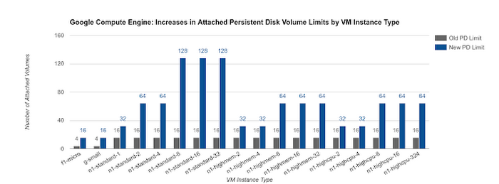 https://storage.googleapis.com/gweb-cloudblog-publish/images/attached-disk-volume-compute-enginess8m.max-700x700.PNG