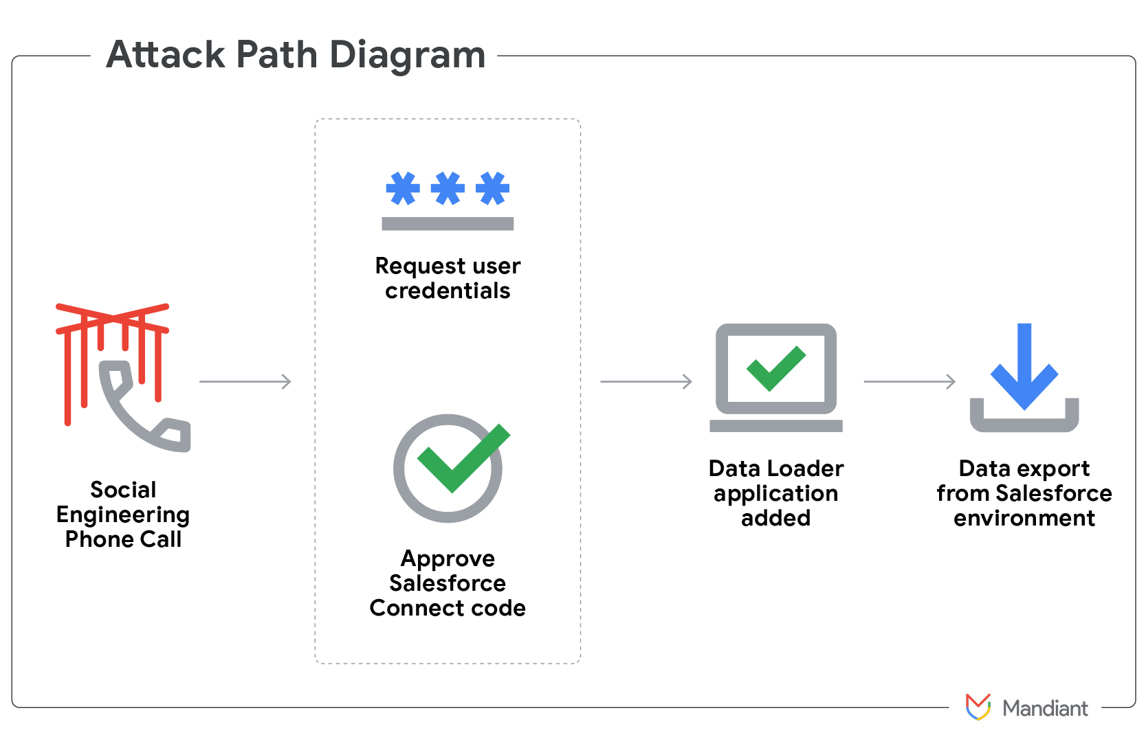 https://storage.googleapis.com/gweb-cloudblog-publish/images/attack-flow-unc6040-hardening.max-1700x1700.png