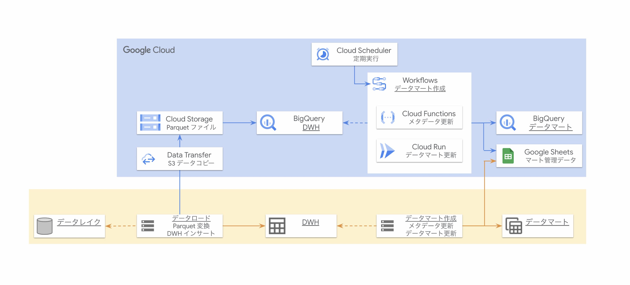 https://storage.googleapis.com/gweb-cloudblog-publish/images/auCL_architecture_for_blog.max-2200x2200.jpg