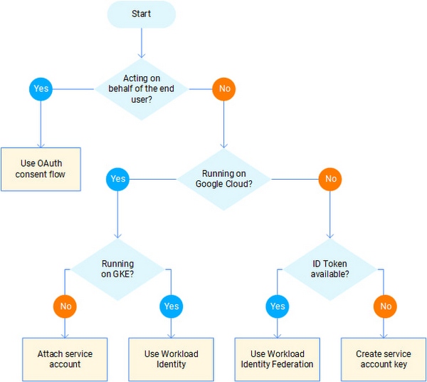 https://storage.googleapis.com/gweb-cloudblog-publish/images/authentication_approach.max-600x600.jpg