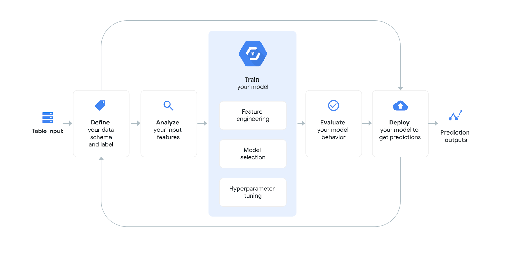 https://storage.googleapis.com/gweb-cloudblog-publish/images/automl-tables.max-2200x2200.png