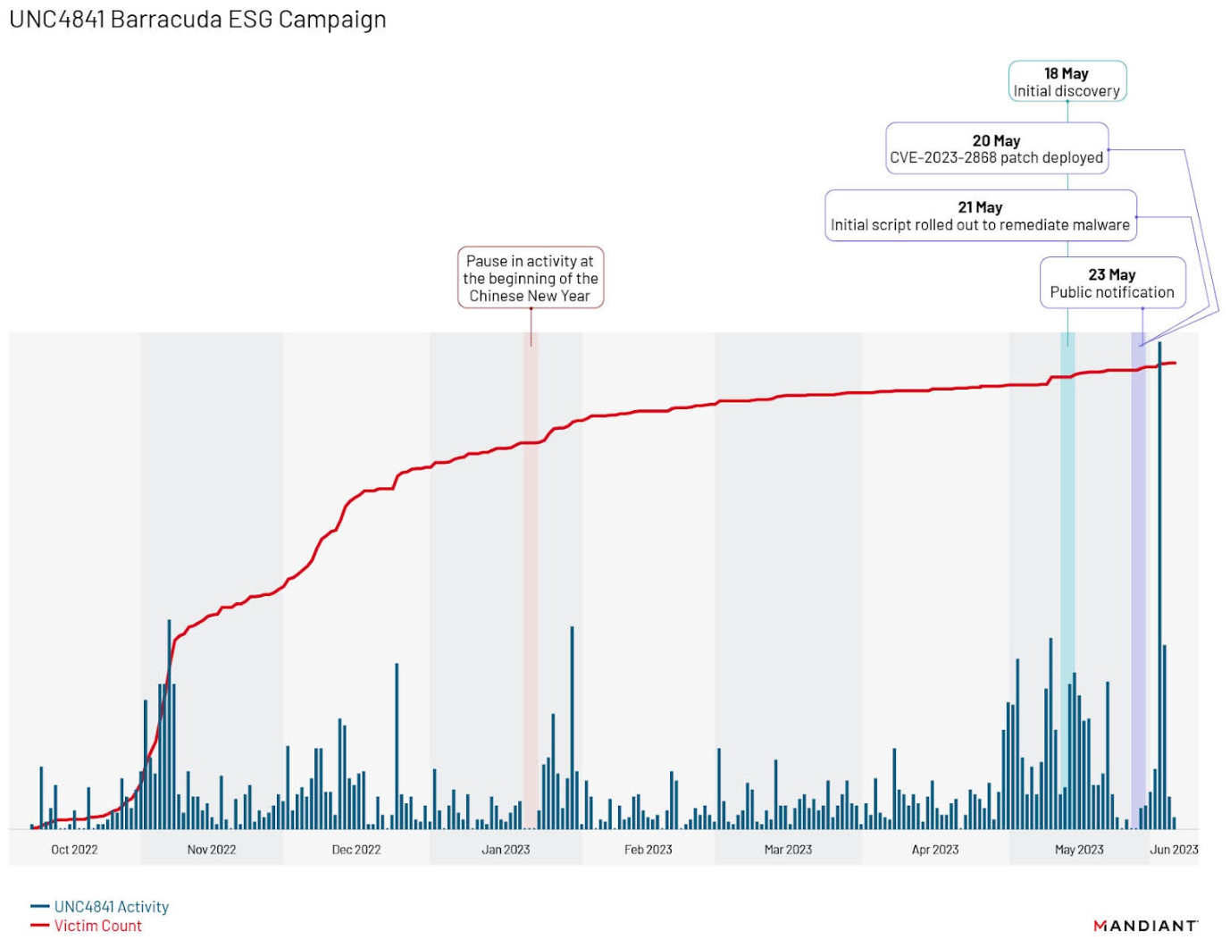 https://storage.googleapis.com/gweb-cloudblog-publish/images/barracuda-post-remediation-fig1_zaee.max-1400x1400.png