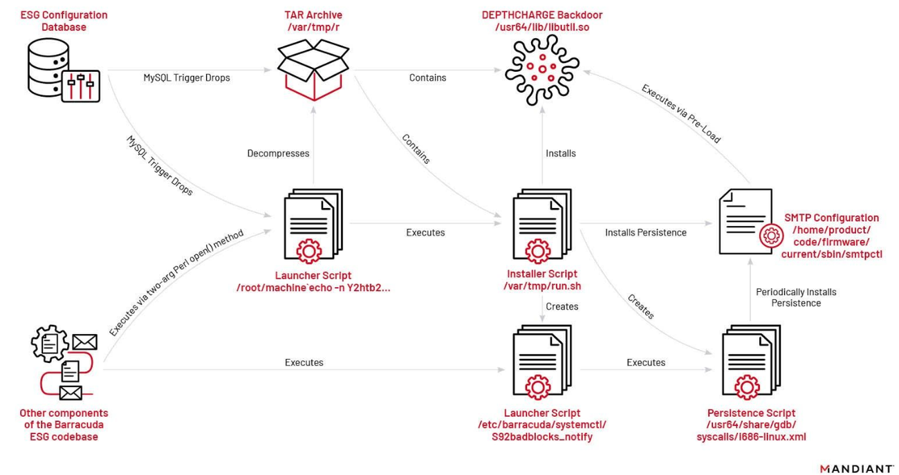 https://storage.googleapis.com/gweb-cloudblog-publish/images/barracuda-post-remediation-fig4a_ifzz.max-1300x1300.png