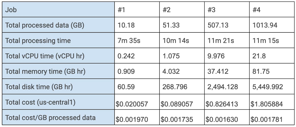 https://storage.googleapis.com/gweb-cloudblog-publish/images/batch_Dataflow_job.max-1000x1000.jpg