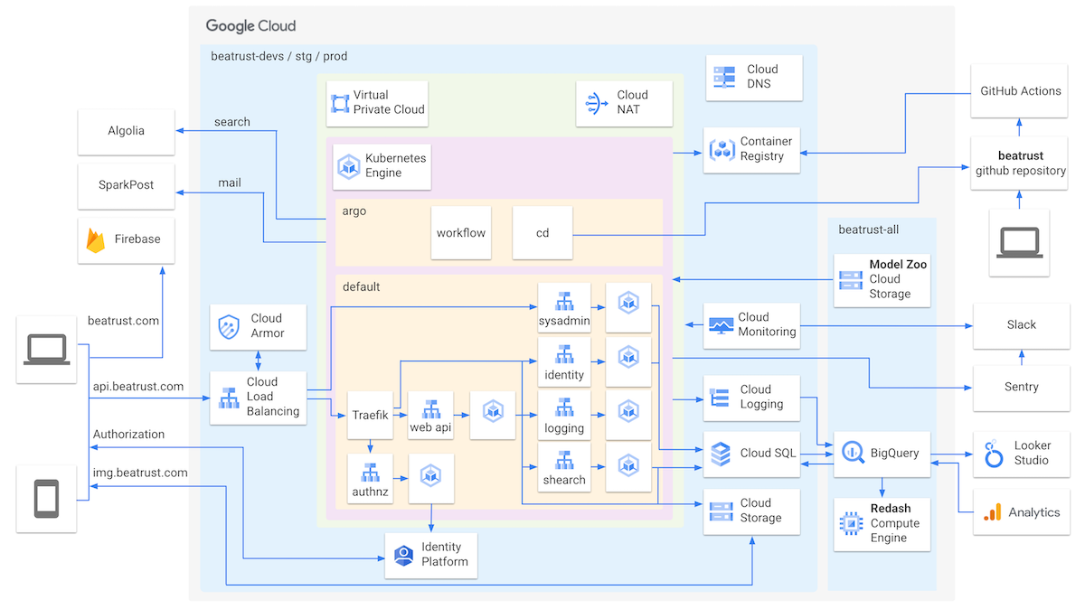 https://storage.googleapis.com/gweb-cloudblog-publish/images/beatrust_architecture_small.max-1200x1200.png