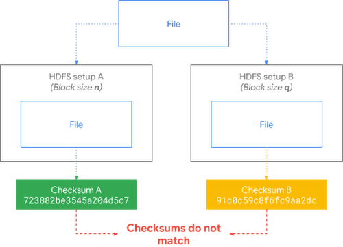 https://storage.googleapis.com/gweb-cloudblog-publish/images/before_HDFS.max-500x500.png