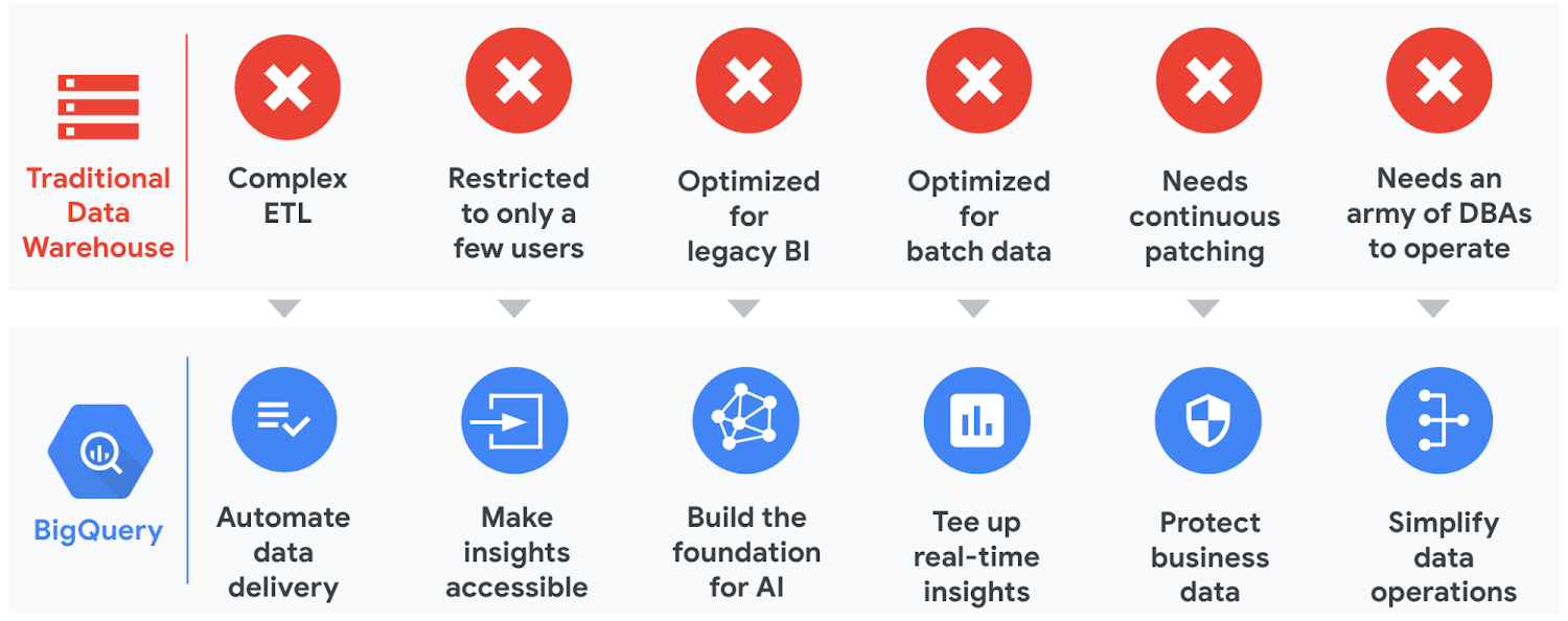 https://storage.googleapis.com/gweb-cloudblog-publish/images/benefits_of_BigQuery.max-1500x1500.png