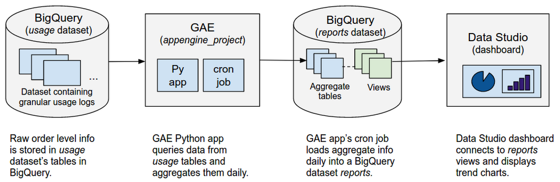 How to build a BI dashboard using Google Data Studio and BigQuery | Google  Cloud Blog