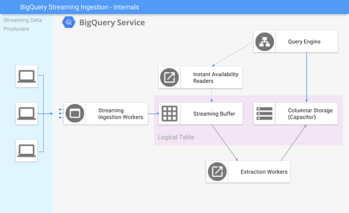 Life Of A Bigquery Streaming Insert Google Cloud Blog