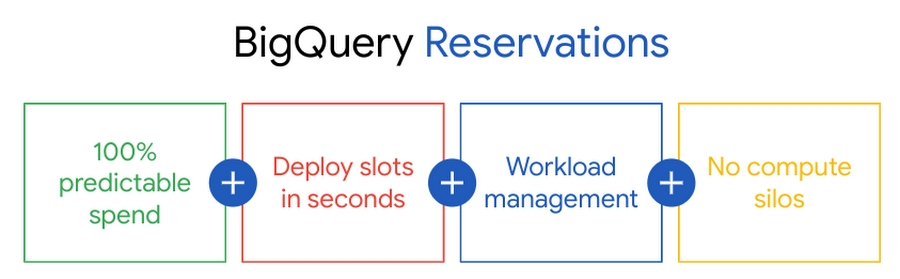 https://storage.googleapis.com/gweb-cloudblog-publish/images/bigquery_reservations.max-900x900.max-900x900.png