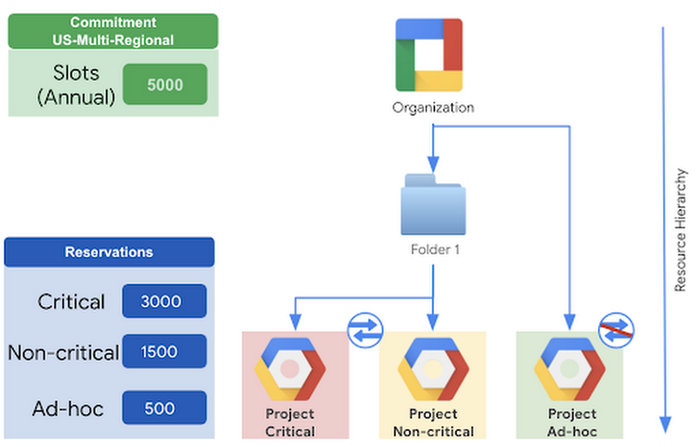 BigQuery Resource