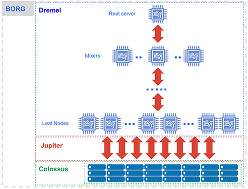 https://storage.googleapis.com/gweb-cloudblog-publish/images/bigqueryunderthehoode6uq.max-500x500.PNG