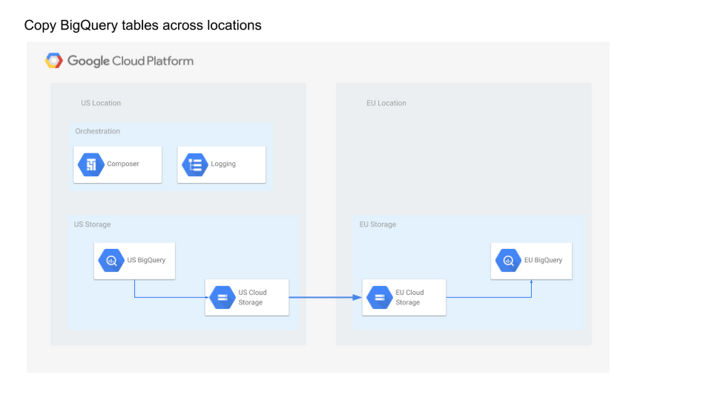 https://storage.googleapis.com/gweb-cloudblog-publish/images/bigtable_across_locations.max-1000x1000.png