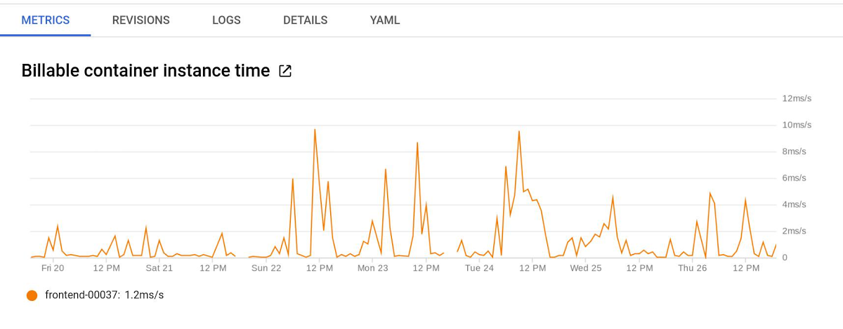 https://storage.googleapis.com/gweb-cloudblog-publish/images/billable_container_instance_time.max-1200x1200.jpg