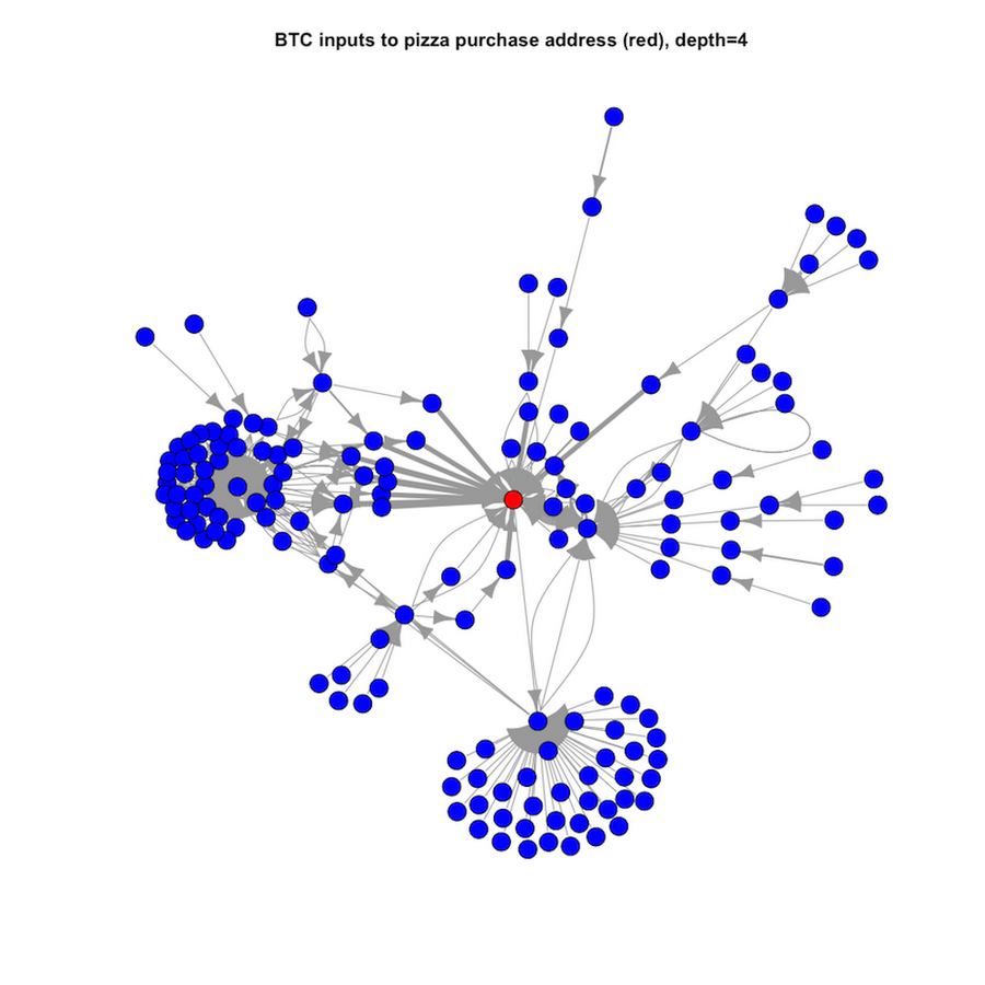 Bitcoin In Bigquery Blockchain Analytics On Public Data Google - 