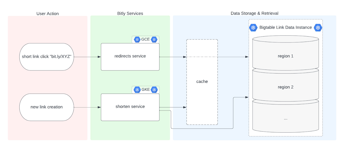 https://storage.googleapis.com/gweb-cloudblog-publish/images/bitly.max-1400x1400.jpg