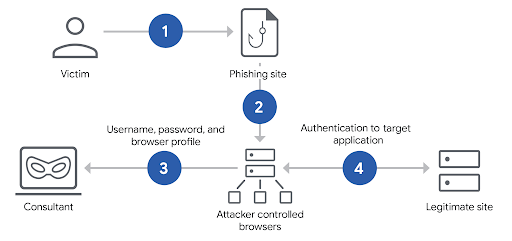 Browser-in-the-Middle attack flow