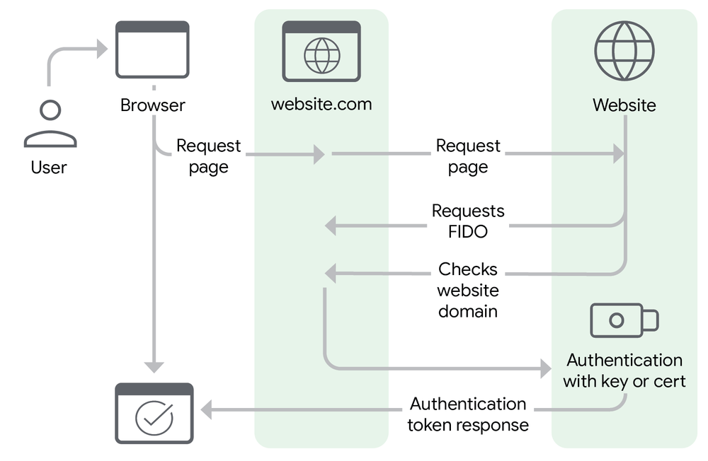 FIDO2 authentication flow