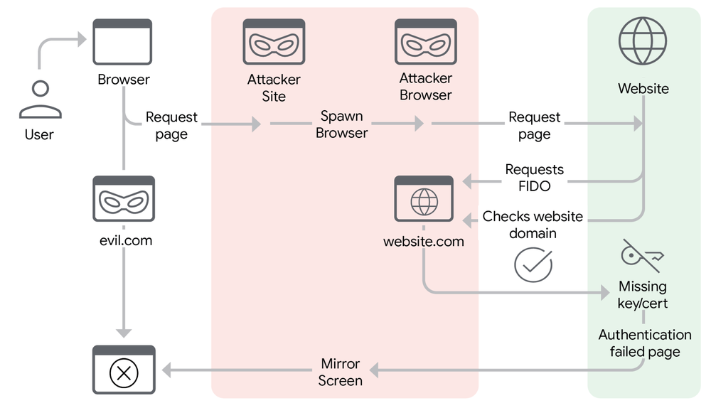 FIDO2 and certificate-based authentication with BitM