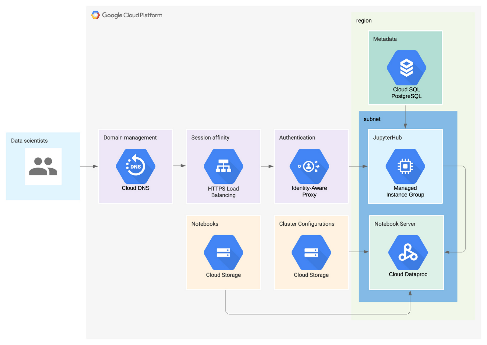 https://storage.googleapis.com/gweb-cloudblog-publish/images/blog-dataprochub-mig-01.max-1600x1600.jpg