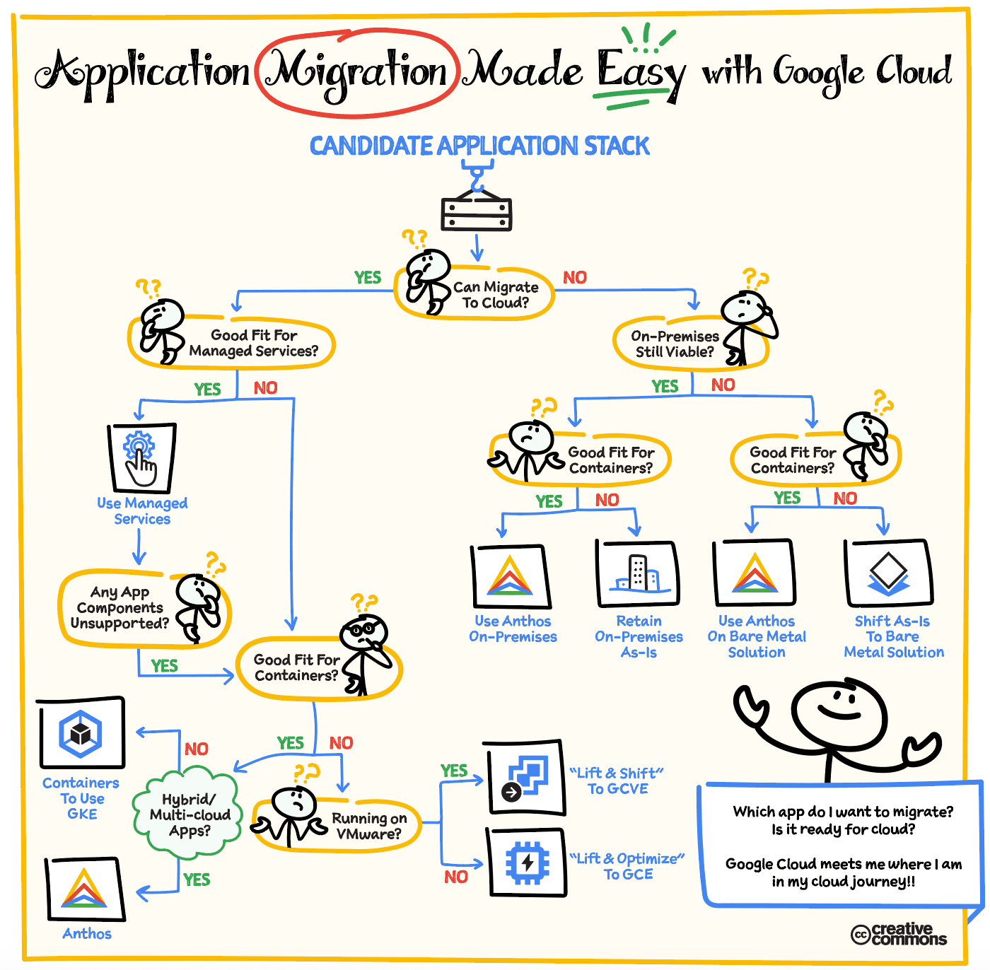 application-migration-flowchart