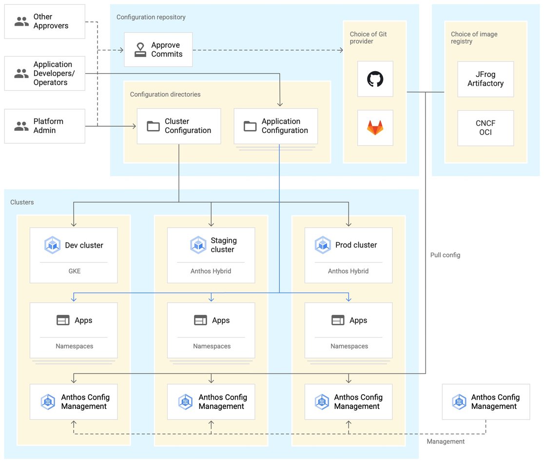 An Anthos hybrid reference architecture | Google Cloud Blog