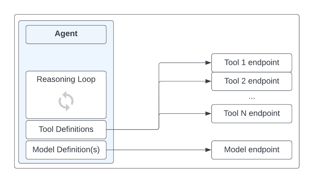 blog-image-1 - Logical components of a Generative AI Agent