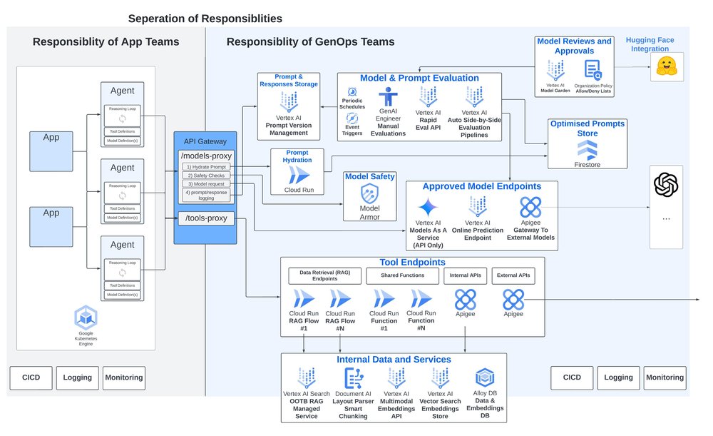 blog-image-4 GenOps with Google Cloud