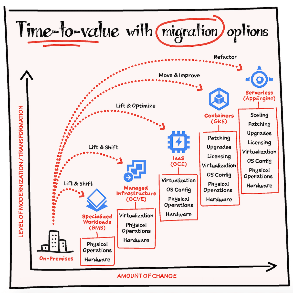 migration-options