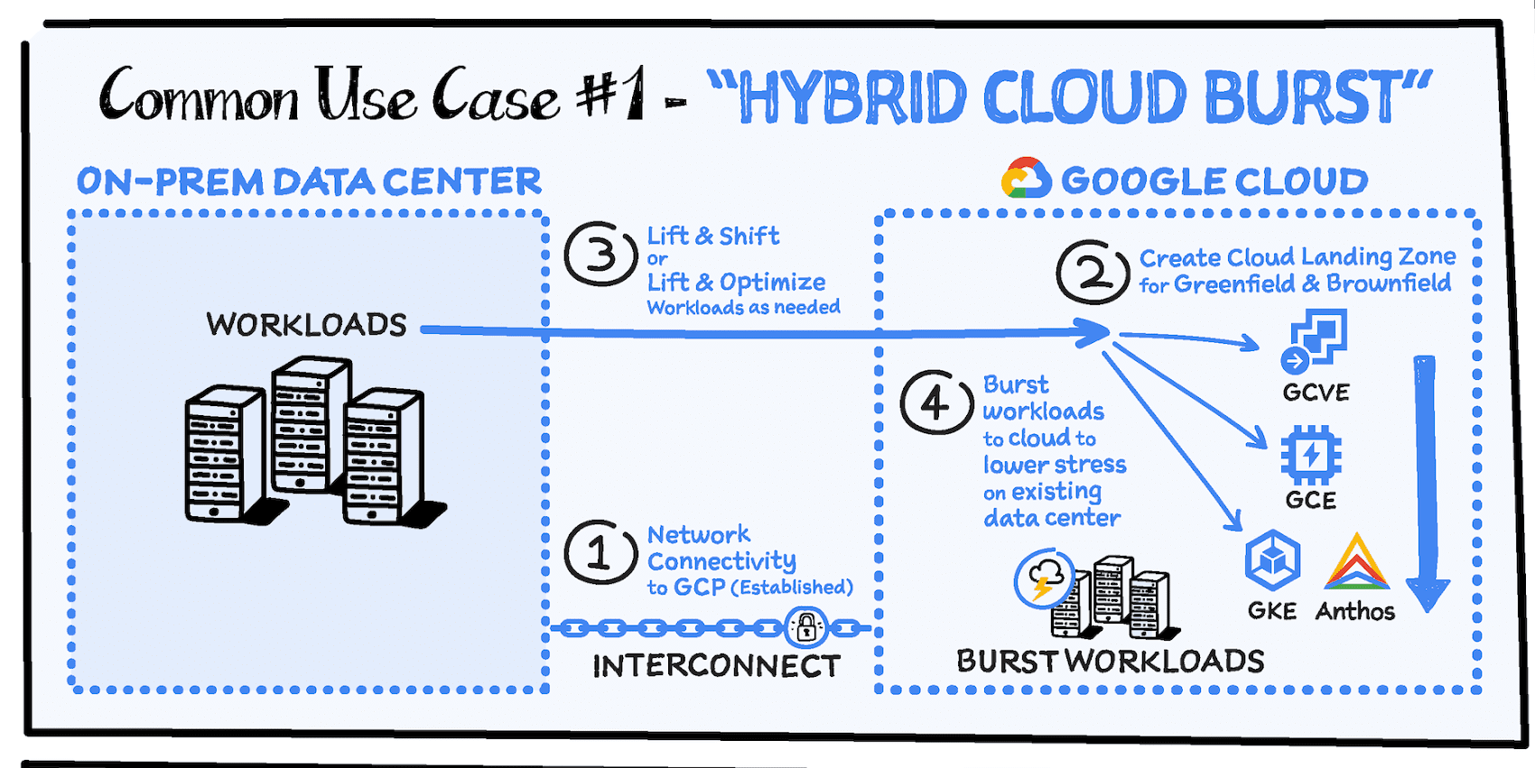 hybrid-cloud-burst