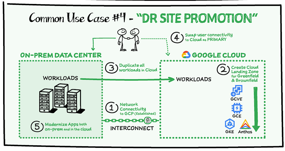 dr-site-migration