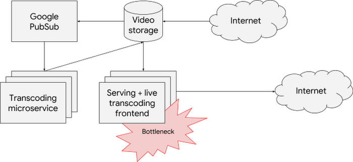 https://storage.googleapis.com/gweb-cloudblog-publish/images/bottleneck-due-to-CPU-intensive-live-transco.max-700x700.PNG