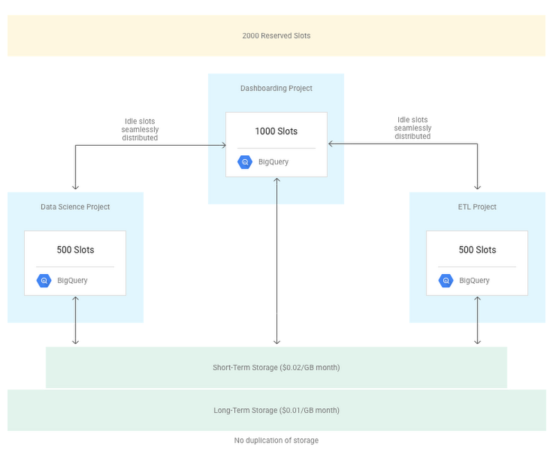 https://storage.googleapis.com/gweb-cloudblog-publish/images/bq-myths-1duph.max-800x800.PNG