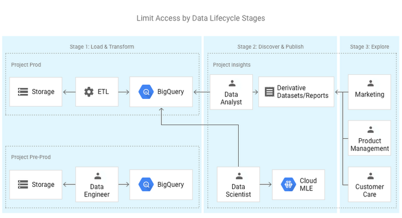 https://storage.googleapis.com/gweb-cloudblog-publish/images/bq-myths-439wr.max-800x800.PNG