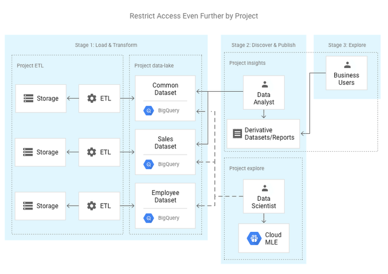 https://storage.googleapis.com/gweb-cloudblog-publish/images/bq-myths-7iqrd.max-800x800.PNG