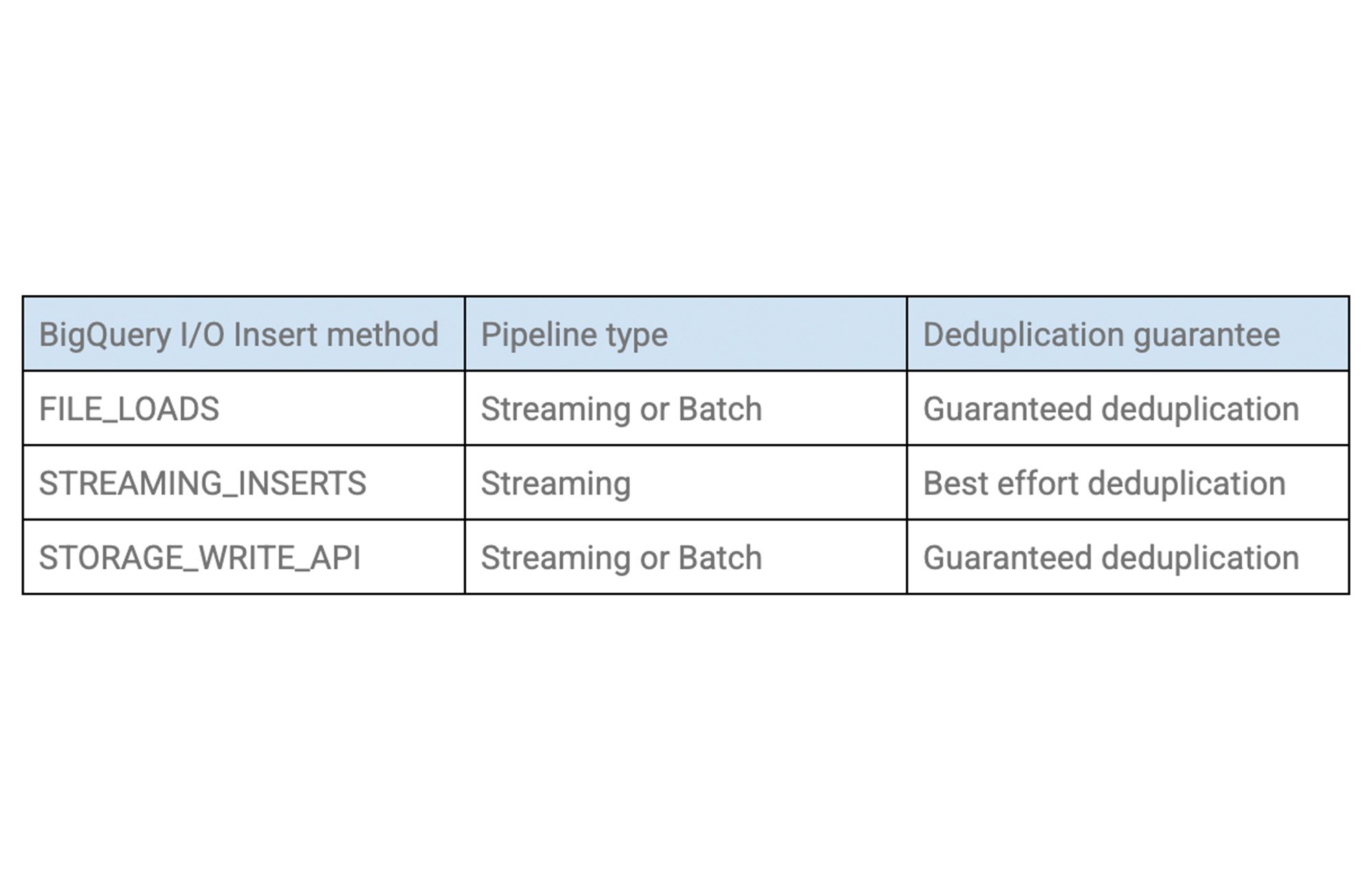 https://storage.googleapis.com/gweb-cloudblog-publish/images/bq_io_insert_method.max-2000x2000.jpg