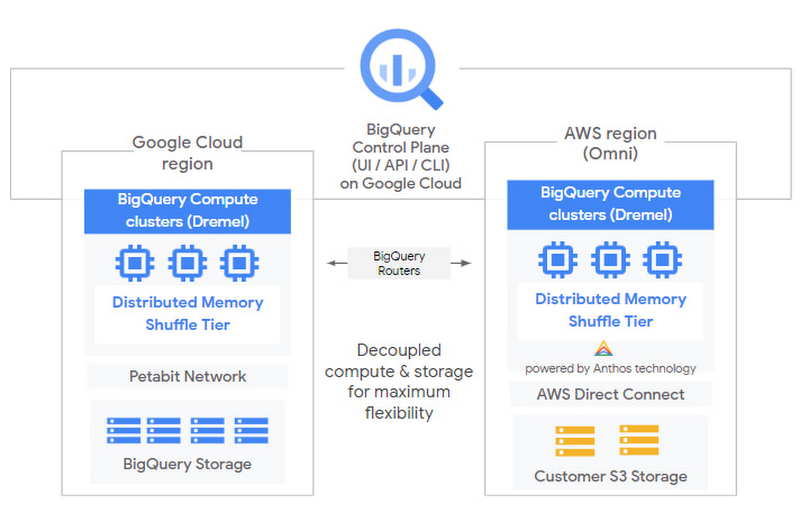 BigQuery Omni Architecture