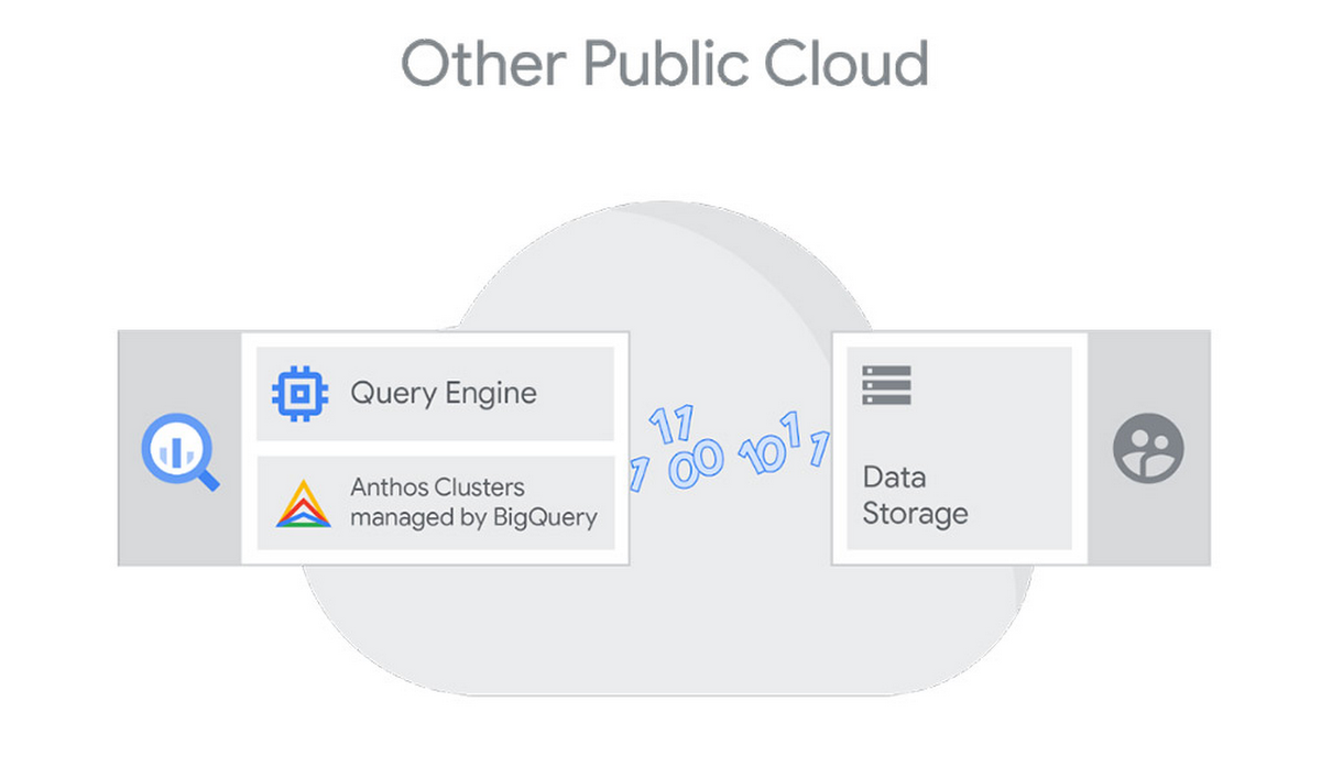 https://storage.googleapis.com/gweb-cloudblog-publish/images/bq_omni_3.0997032610130597.max-1200x1200.max-1200x1200.png