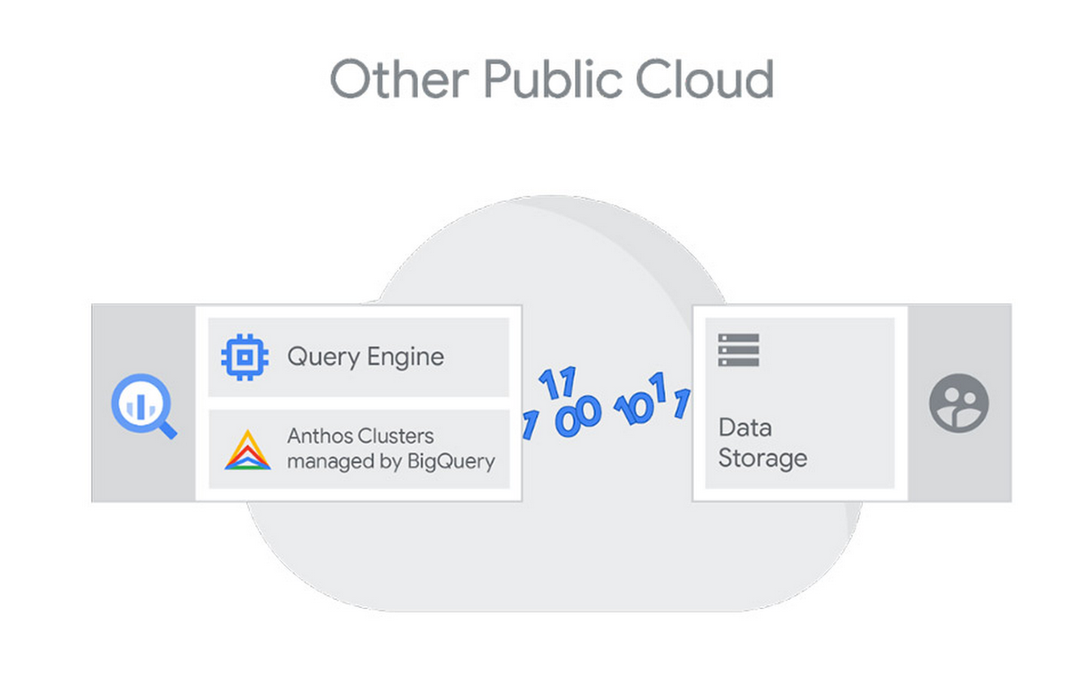 https://storage.googleapis.com/gweb-cloudblog-publish/images/bq_omni_5.0993032109490606.max-1200x1200.max-1200x1200.png