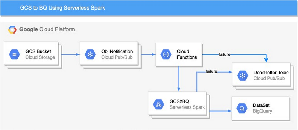 Ingesting Google Cloud Storage  files to BigQuery using Cloud Functions and Serverless Spark