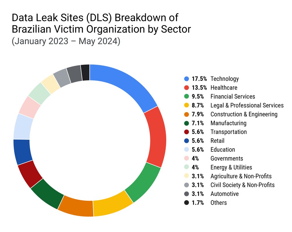 Data leak sites (DLS) breakdown of Brazilian victim organization by sector,  tracked by Mandiant (January 2023-May 2024)