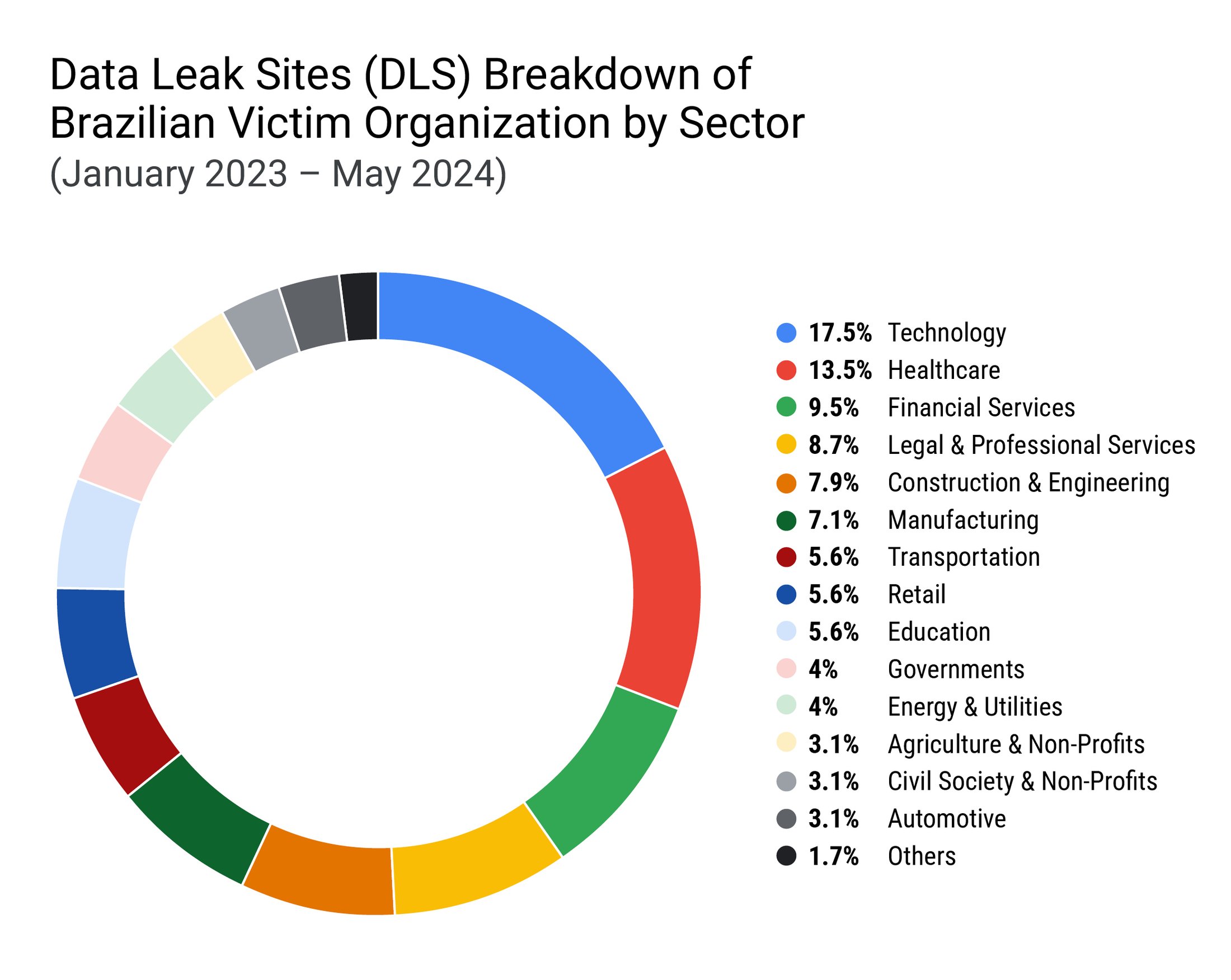 https://storage.googleapis.com/gweb-cloudblog-publish/images/brazil-dls-breakdown.max-2200x2200.jpg