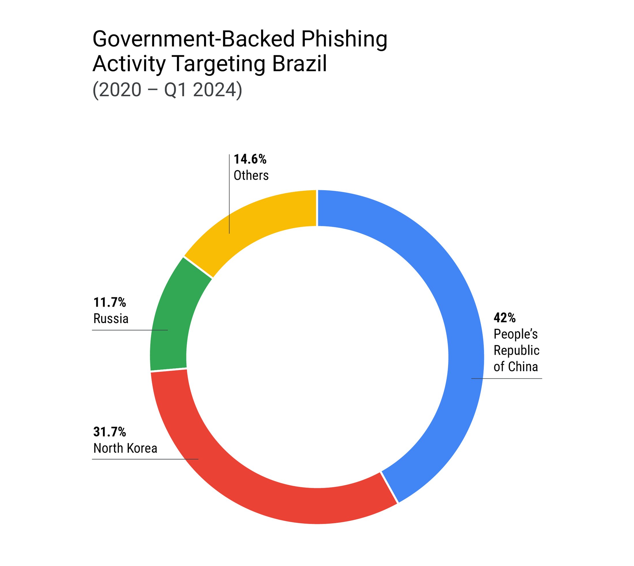 https://storage.googleapis.com/gweb-cloudblog-publish/images/brazil-gov-backed-phishing-cap.max-2200x2200.jpg