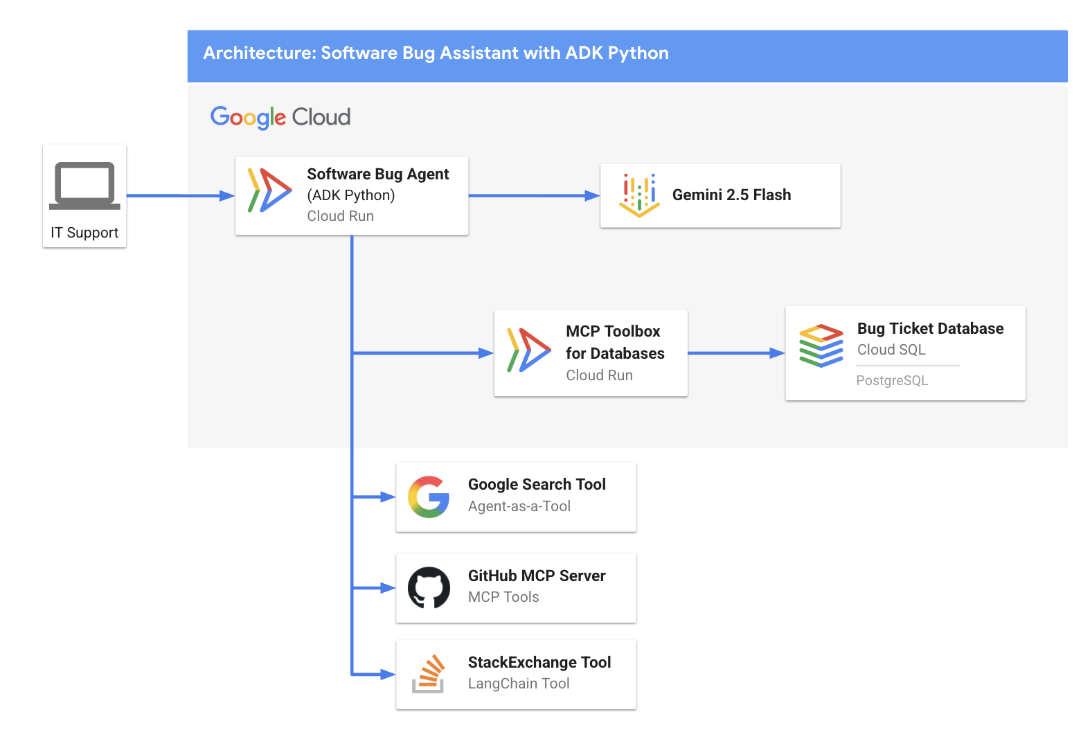 https://storage.googleapis.com/gweb-cloudblog-publish/images/bugassistant_gcp_diagram.max-1600x1600.png