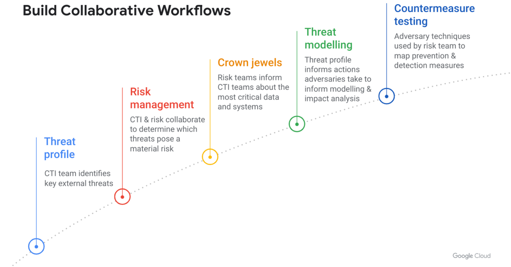 https://storage.googleapis.com/gweb-cloudblog-publish/images/build-collaborative-workflows.max-1686x892.png