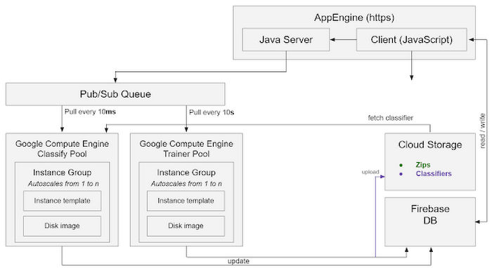 https://storage.googleapis.com/gweb-cloudblog-publish/images/building-scalable-web-prototypes-34bpa.max-700x700.PNG